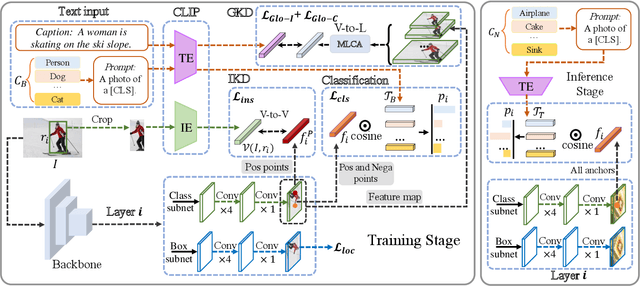 Figure 3 for Open-Vocabulary One-Stage Detection with Hierarchical Visual-Language Knowledge Distillation