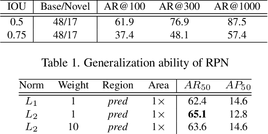 Figure 2 for Open-Vocabulary One-Stage Detection with Hierarchical Visual-Language Knowledge Distillation