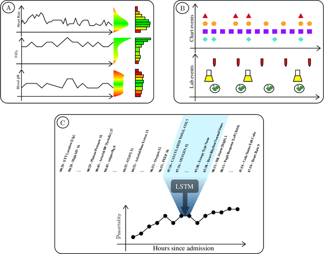 Figure 2 for Dynamic survival prediction in intensive care units from heterogeneous time series without the need for variable selection or pre-processing