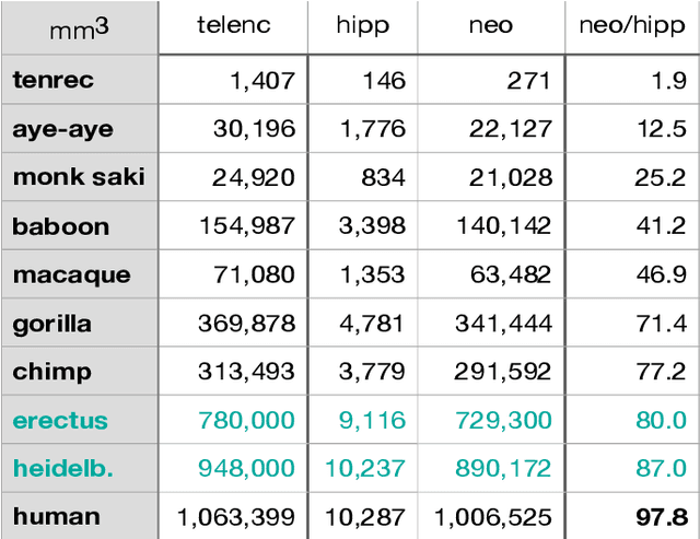 Figure 1 for Toward the quantification of cognition