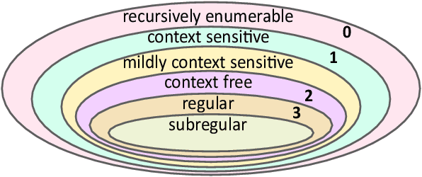 Figure 3 for Toward the quantification of cognition