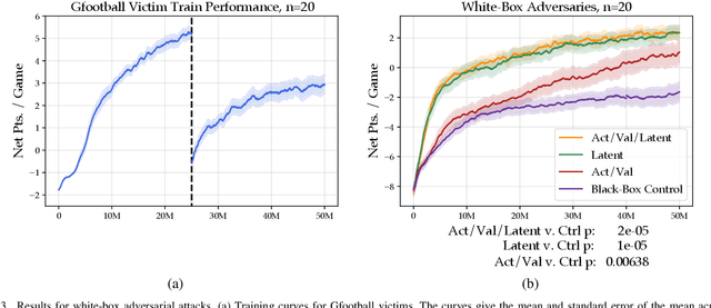 Figure 3 for White-Box Adversarial Policies in Deep Reinforcement Learning