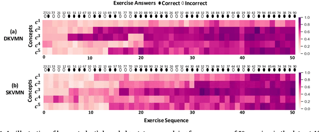 Figure 1 for Knowledge Tracing with Sequential Key-Value Memory Networks