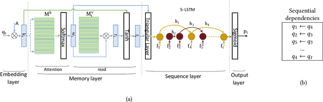 Figure 3 for Knowledge Tracing with Sequential Key-Value Memory Networks