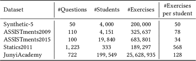 Figure 2 for Knowledge Tracing with Sequential Key-Value Memory Networks