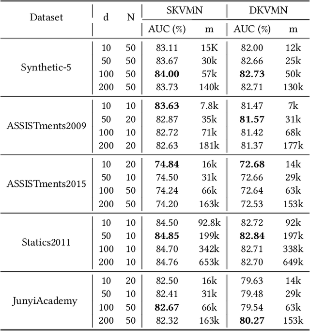 Figure 4 for Knowledge Tracing with Sequential Key-Value Memory Networks
