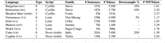 Figure 1 for Specializing Multilingual Language Models: An Empirical Study