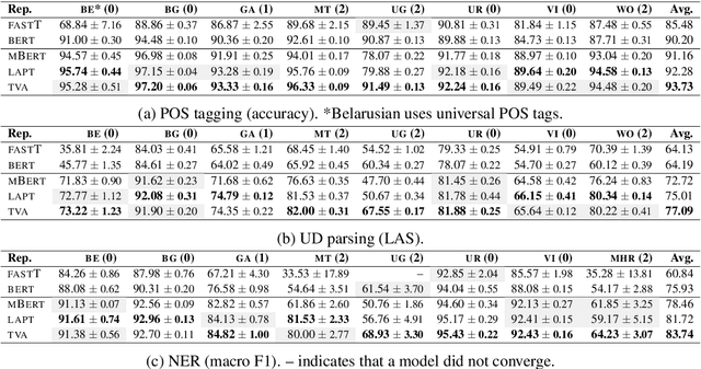 Figure 2 for Specializing Multilingual Language Models: An Empirical Study