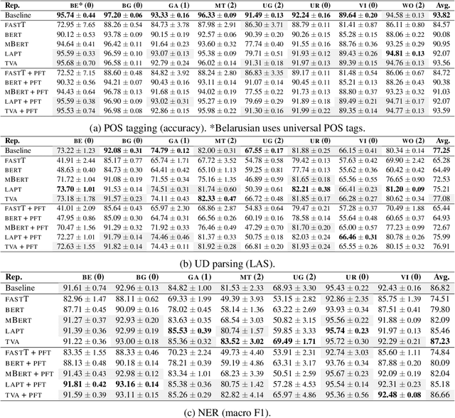 Figure 3 for Specializing Multilingual Language Models: An Empirical Study