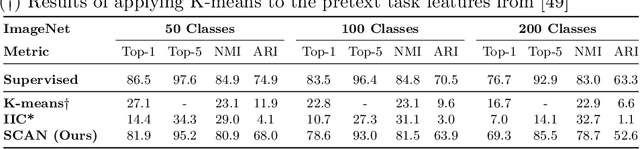 Figure 4 for Learning To Classify Images Without Labels