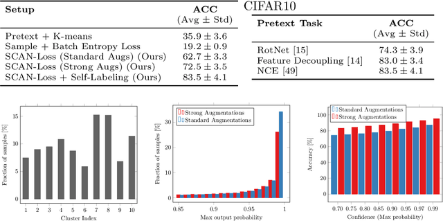 Figure 2 for Learning To Classify Images Without Labels