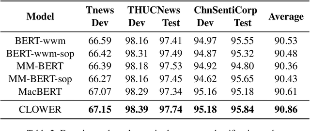 Figure 3 for CLOWER: A Pre-trained Language Model with Contrastive Learning over Word and Character Representations