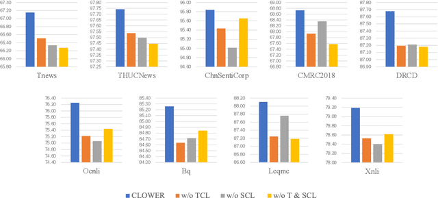 Figure 4 for CLOWER: A Pre-trained Language Model with Contrastive Learning over Word and Character Representations