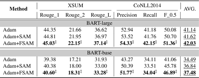 Figure 3 for Improving Sharpness-Aware Minimization with Fisher Mask for Better Generalization on Language Models