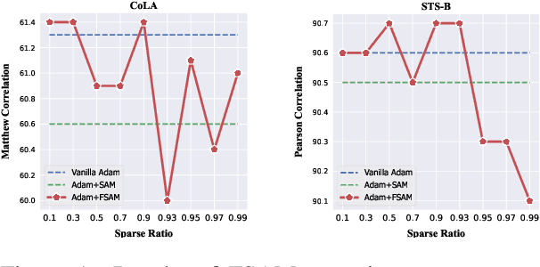 Figure 2 for Improving Sharpness-Aware Minimization with Fisher Mask for Better Generalization on Language Models