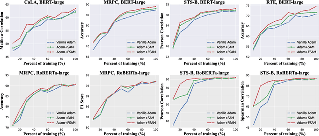 Figure 4 for Improving Sharpness-Aware Minimization with Fisher Mask for Better Generalization on Language Models