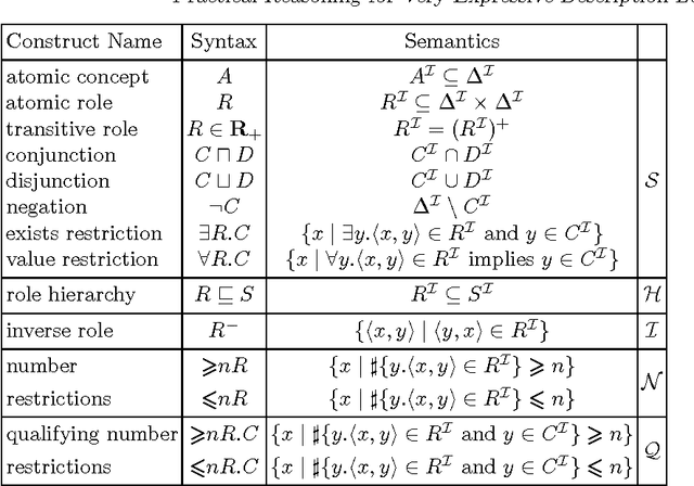 Figure 1 for Practical Reasoning for Very Expressive Description Logics