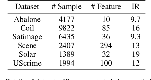 Figure 3 for CRCEN: A Generalized Cost-sensitive Neural Network Approach for Imbalanced Classification