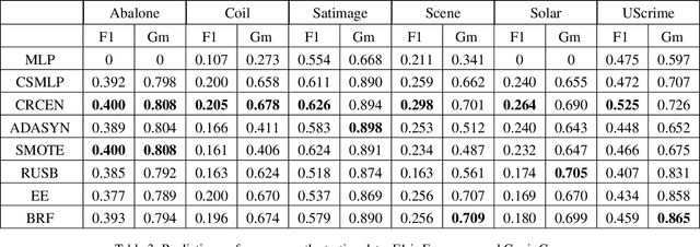 Figure 4 for CRCEN: A Generalized Cost-sensitive Neural Network Approach for Imbalanced Classification