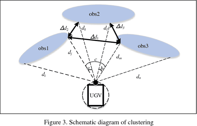 Figure 3 for VPH+ and MPC Combined Collision Avoidance for Unmanned Ground Vehicle in Unknown Environment