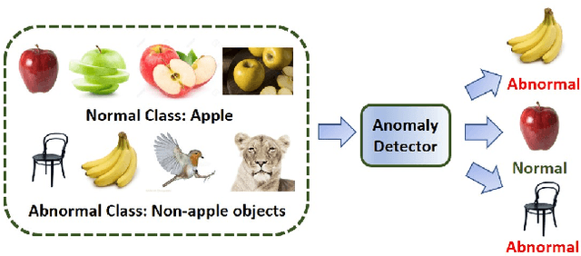 Figure 1 for Self-Supervised Representation Learning for Visual Anomaly Detection