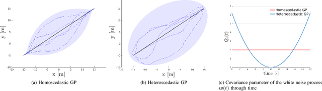 Figure 1 for Stochastic Optimization for Trajectory Planning with Heteroscedastic Gaussian Processes