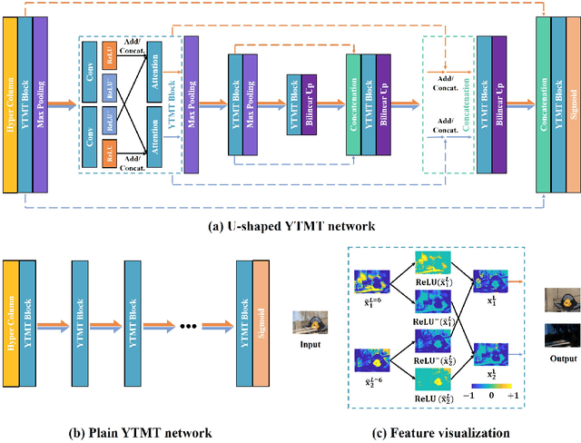 Figure 3 for Trash or Treasure? An Interactive Dual-Stream Strategy for Single Image Reflection Separation