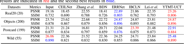 Figure 2 for Trash or Treasure? An Interactive Dual-Stream Strategy for Single Image Reflection Separation