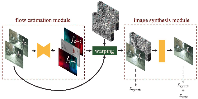 Figure 3 for Zoom-In-to-Check: Boosting Video Interpolation via Instance-level Discrimination