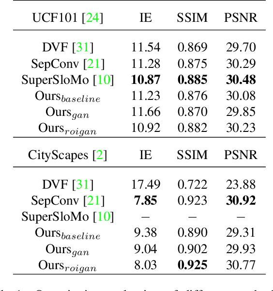 Figure 2 for Zoom-In-to-Check: Boosting Video Interpolation via Instance-level Discrimination