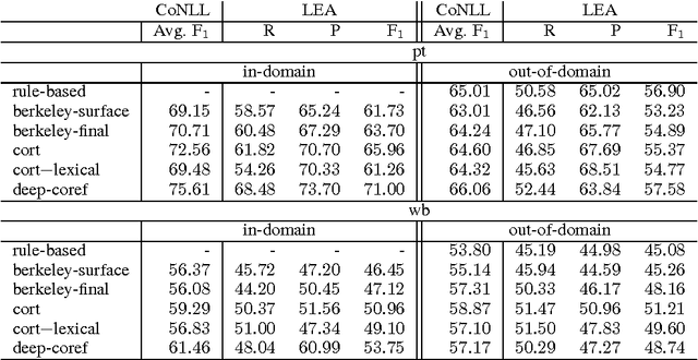 Figure 3 for Lexical Features in Coreference Resolution: To be Used With Caution