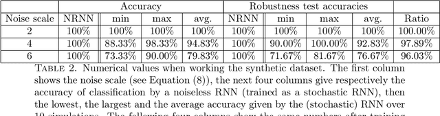 Figure 1 for Path classification by stochastic linear recurrent neural networks