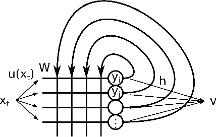 Figure 2 for Path classification by stochastic linear recurrent neural networks