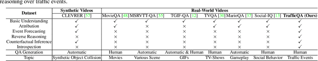 Figure 2 for TrafficQA: A Question Answering Benchmark and an Efficient Network for Video Reasoning over Traffic Events