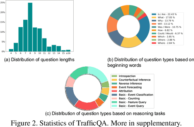 Figure 3 for TrafficQA: A Question Answering Benchmark and an Efficient Network for Video Reasoning over Traffic Events