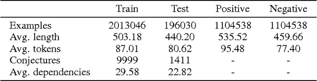 Figure 1 for HolStep: A Machine Learning Dataset for Higher-order Logic Theorem Proving
