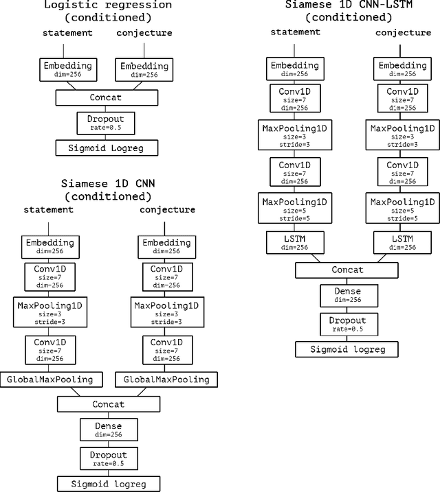 Figure 3 for HolStep: A Machine Learning Dataset for Higher-order Logic Theorem Proving