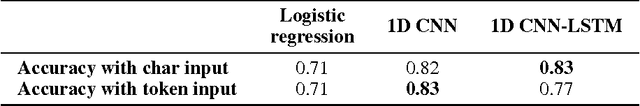 Figure 4 for HolStep: A Machine Learning Dataset for Higher-order Logic Theorem Proving