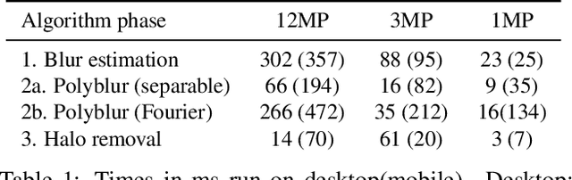 Figure 2 for Polyblur: Removing mild blur by polynomial reblurring