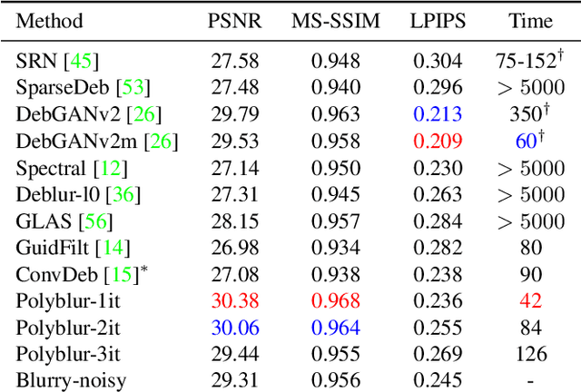 Figure 4 for Polyblur: Removing mild blur by polynomial reblurring