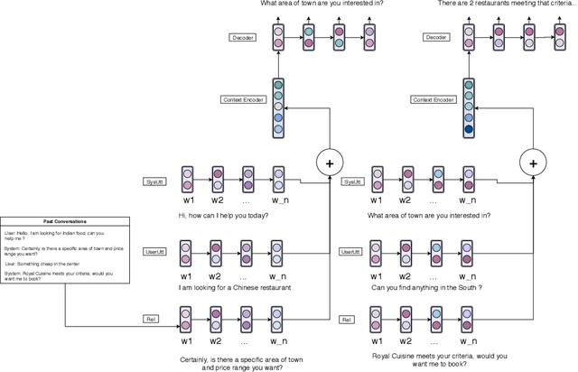 Figure 1 for Retrieval-based Goal-Oriented Dialogue Generation