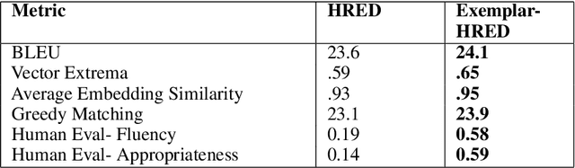 Figure 2 for Retrieval-based Goal-Oriented Dialogue Generation