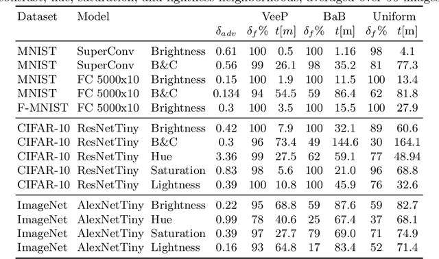 Figure 2 for Boosting Robustness Verification of Semantic Feature Neighborhoods