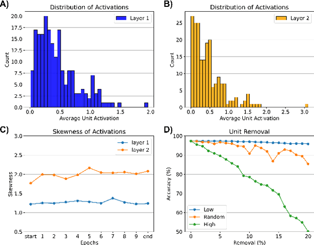 Figure 3 for NISPA: Neuro-Inspired Stability-Plasticity Adaptation for Continual Learning in Sparse Networks