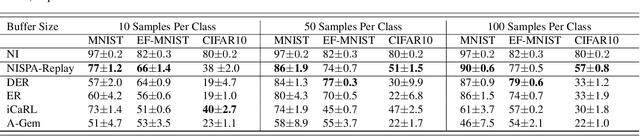 Figure 4 for NISPA: Neuro-Inspired Stability-Plasticity Adaptation for Continual Learning in Sparse Networks