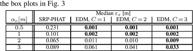 Figure 2 for 3D Single Source Localization Based on Euclidean Distance Matrices