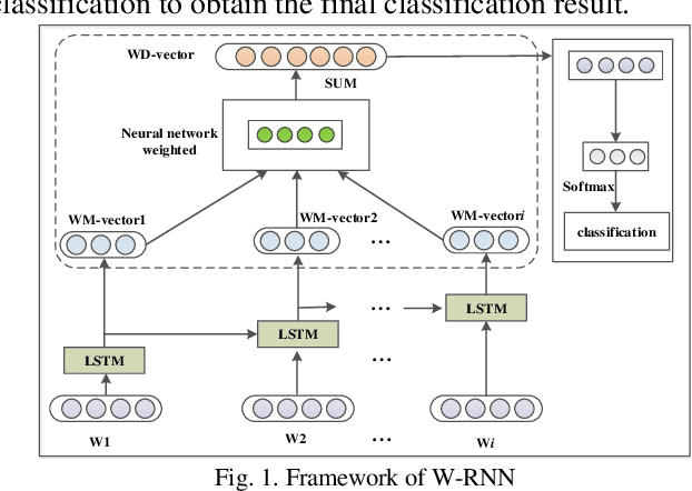 Figure 1 for W-RNN: News text classification based on a Weighted RNN