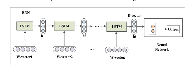 Figure 2 for W-RNN: News text classification based on a Weighted RNN