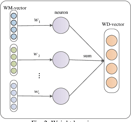 Figure 4 for W-RNN: News text classification based on a Weighted RNN