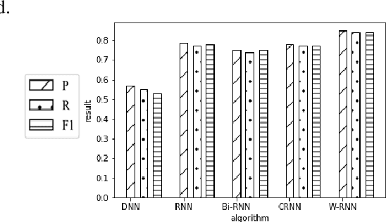Figure 3 for W-RNN: News text classification based on a Weighted RNN